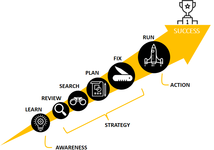 A diagram showing a gold arrow pointed upwards symbolizing growth. Overlying this are icons for activities like learn, review, search, plan, fix, and run. These activities are grouped into the three levels of the NRC IRAP's IP Assist program. 