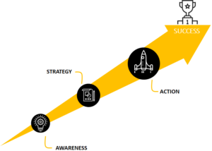 A diagram showing a gold arrow pointed upwards symbolizing growth. Overlying this are icons for the three levels of the NRC IRAP's IP Assist program. Success is shown as a trophy on the arrow's tip.